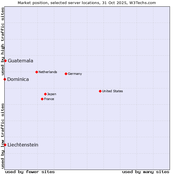 Market position of Guatemala vs. Liechtenstein vs. Dominica