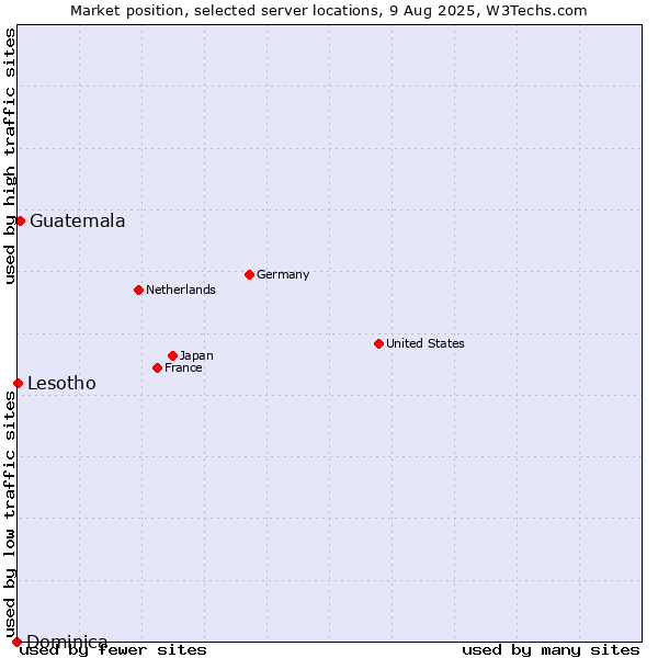 Market position of Guatemala vs. Lesotho vs. Dominica