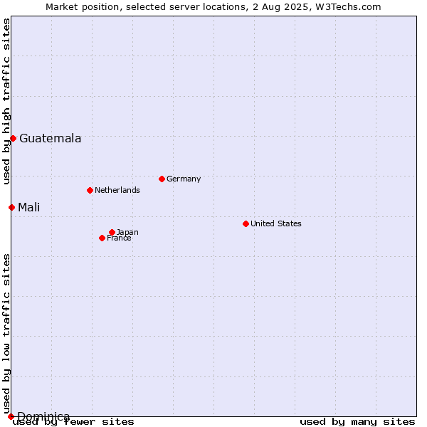 Market position of Guatemala vs. Mali vs. Dominica