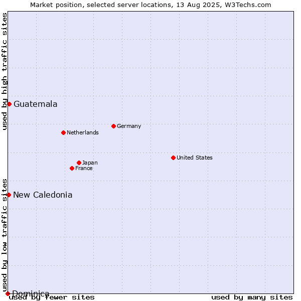 Market position of Guatemala vs. New Caledonia vs. Dominica