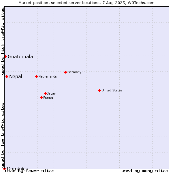 Market position of Nepal vs. Guatemala vs. Dominica
