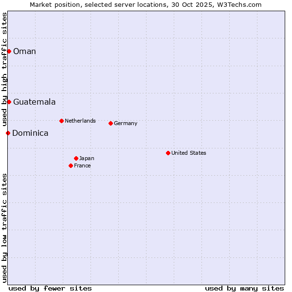 Market position of Oman vs. Guatemala vs. Dominica