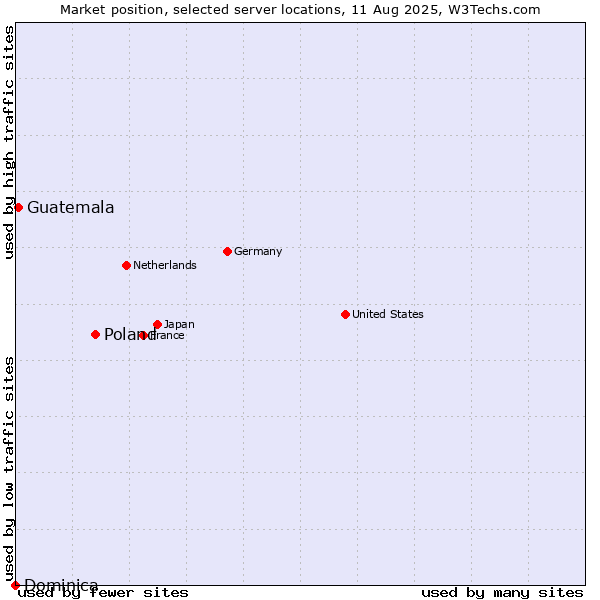 Market position of Poland vs. Guatemala vs. Dominica