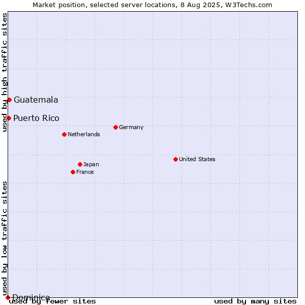 Market position of Guatemala vs. Puerto Rico vs. Dominica