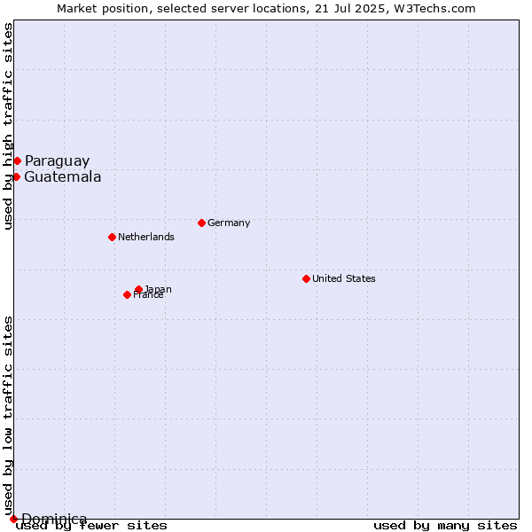Market position of Paraguay vs. Guatemala vs. Dominica