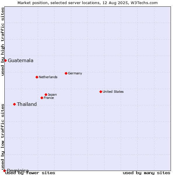 Market position of Thailand vs. Guatemala vs. Dominica