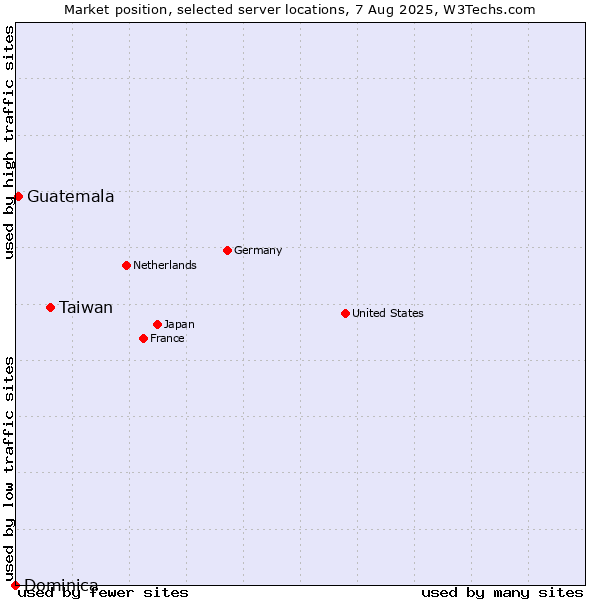 Market position of Taiwan vs. Guatemala vs. Dominica