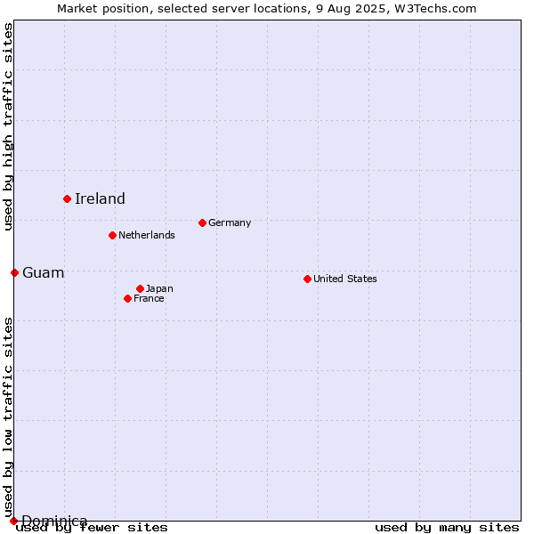 Market position of Ireland vs. Guam vs. Dominica