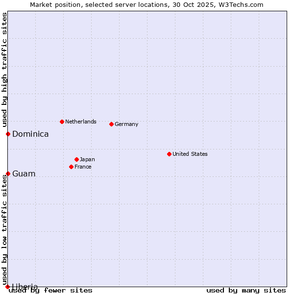Market position of Guam vs. Dominica vs. Liberia