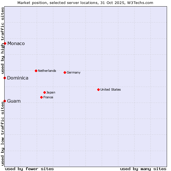 Market position of Monaco vs. Guam vs. Dominica