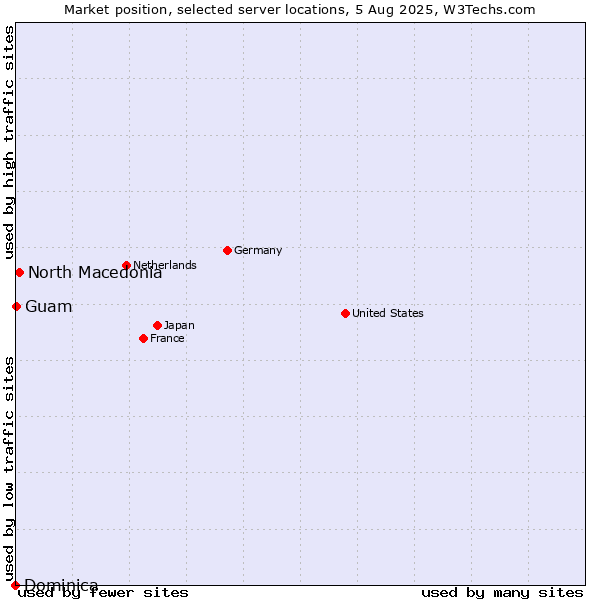 Market position of North Macedonia vs. Guam vs. Dominica