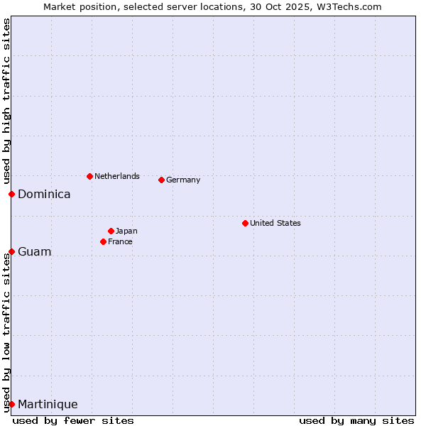 Market position of Guam vs. Dominica vs. Martinique