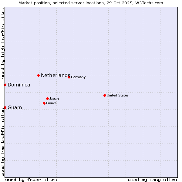 Market position of Netherlands and territories vs. Guam vs. Dominica