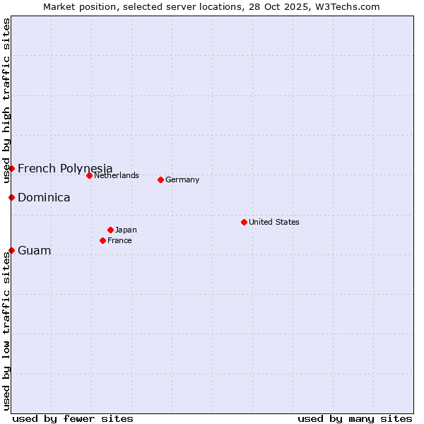 Market position of French Polynesia vs. Guam vs. Dominica