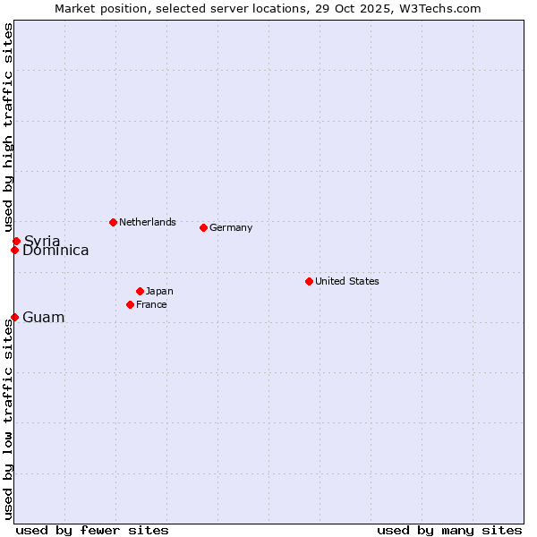 Market position of Syria vs. Guam vs. Dominica