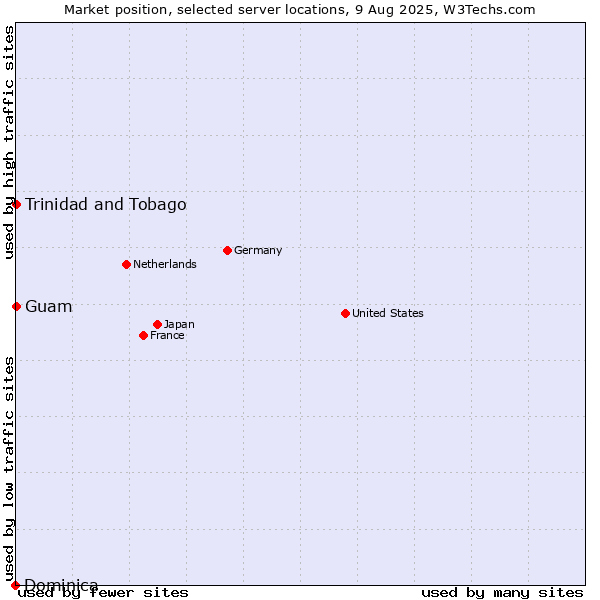 Market position of Trinidad and Tobago vs. Guam vs. Dominica