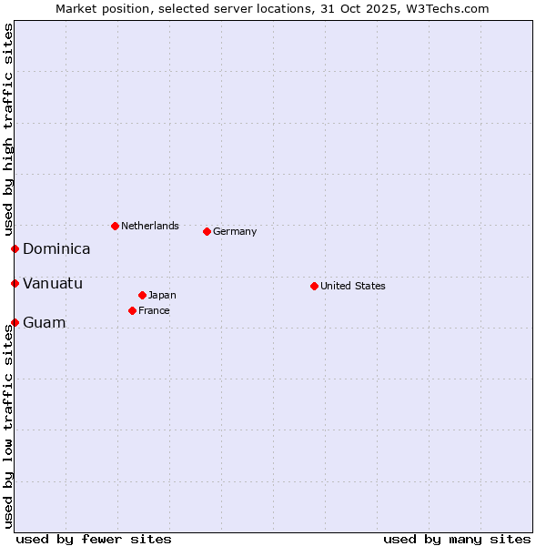 Market position of Guam vs. Dominica vs. Vanuatu