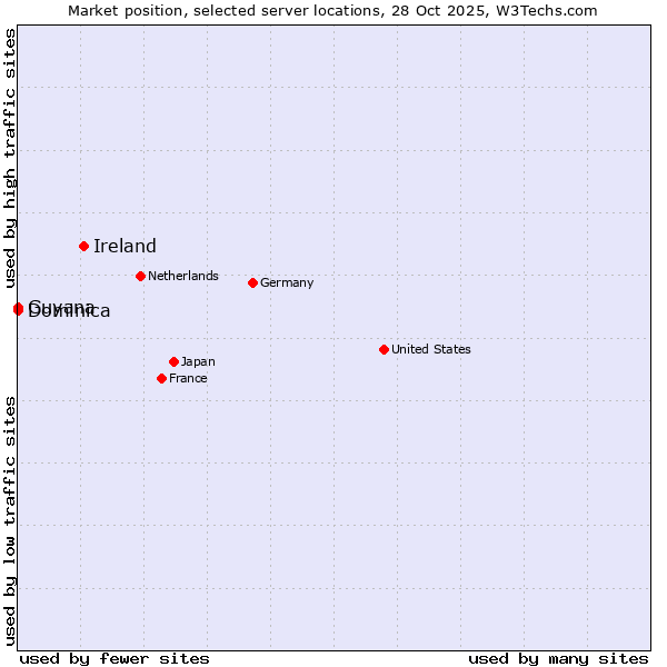 Market position of Ireland vs. Dominica vs. Guyana
