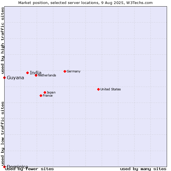 Market position of India vs. Guyana vs. Dominica