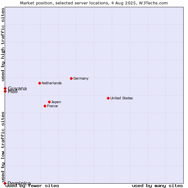 Market position of Mali vs. Guyana vs. Dominica