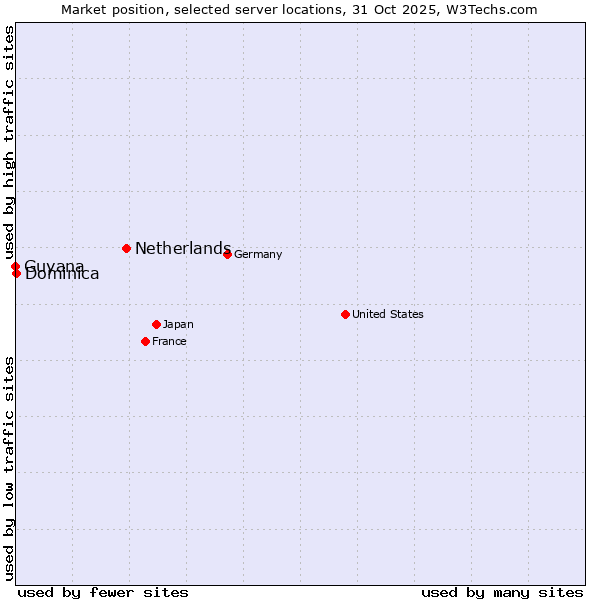 Market position of Netherlands and territories vs. Dominica vs. Guyana