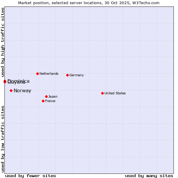 Market position of Norway vs. Dominica vs. Guyana