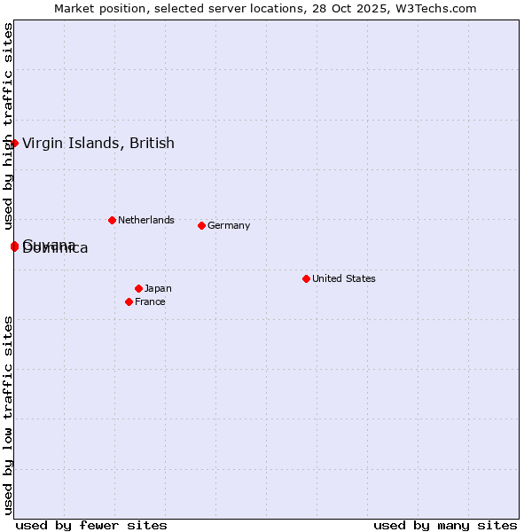 Market position of Virgin Islands, British vs. Dominica vs. Guyana