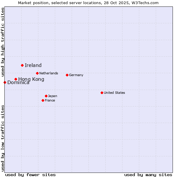 Market position of Ireland vs. Hong Kong vs. Dominica