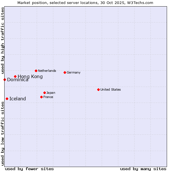 Market position of Hong Kong vs. Iceland vs. Dominica