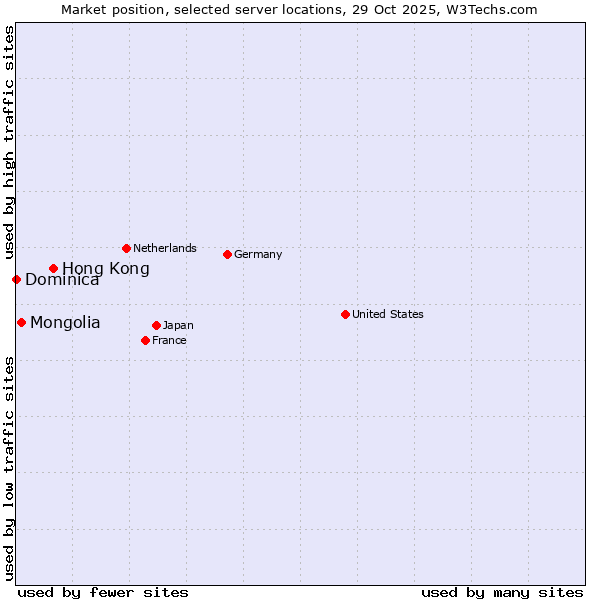 Market position of Hong Kong vs. Mongolia vs. Dominica