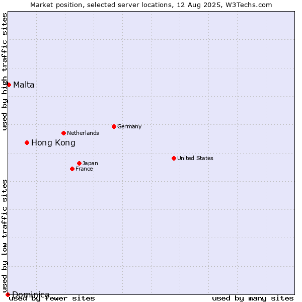 Market position of Hong Kong vs. Malta vs. Dominica