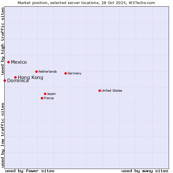 Market position of Hong Kong vs. Mexico vs. Dominica