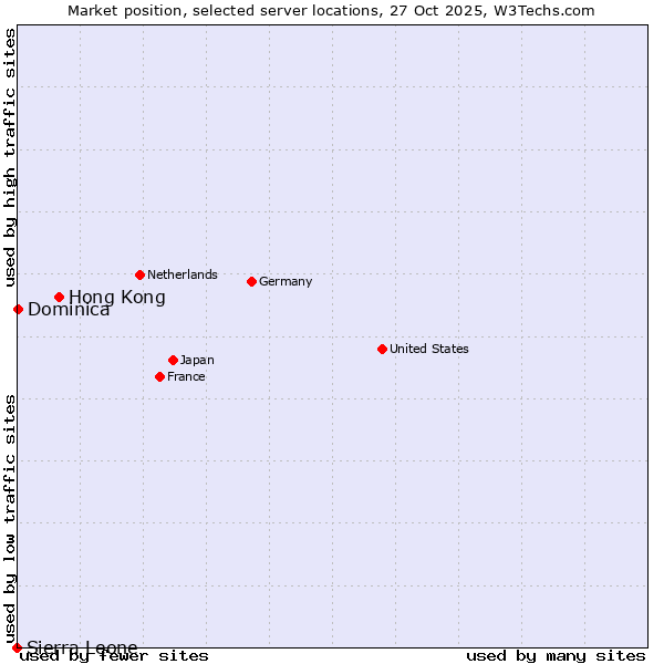 Market position of Hong Kong vs. Dominica vs. Sierra Leone