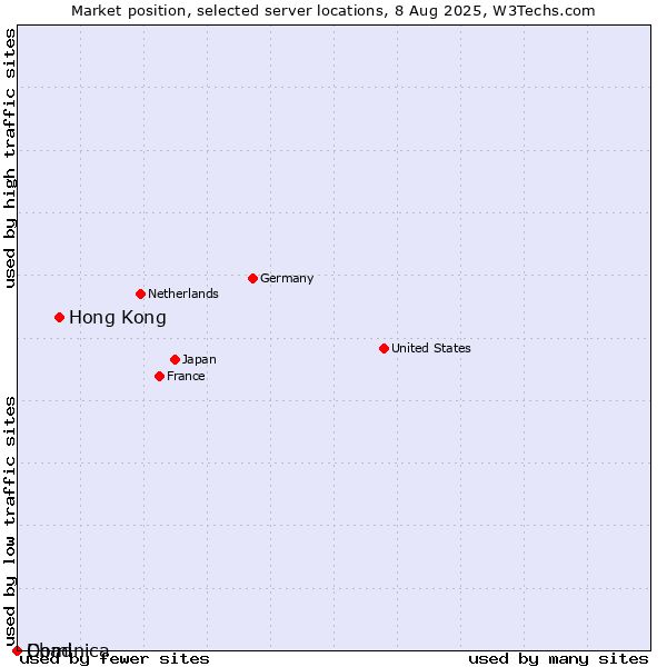 Market position of Hong Kong vs. Dominica vs. Chad