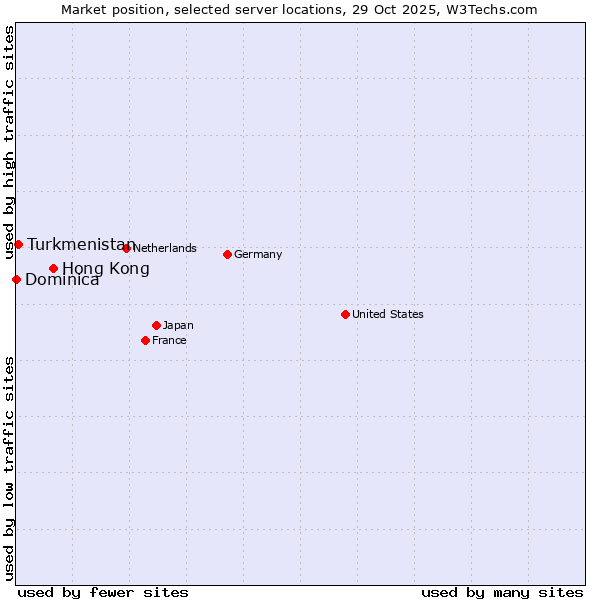 Market position of Hong Kong vs. Turkmenistan vs. Dominica