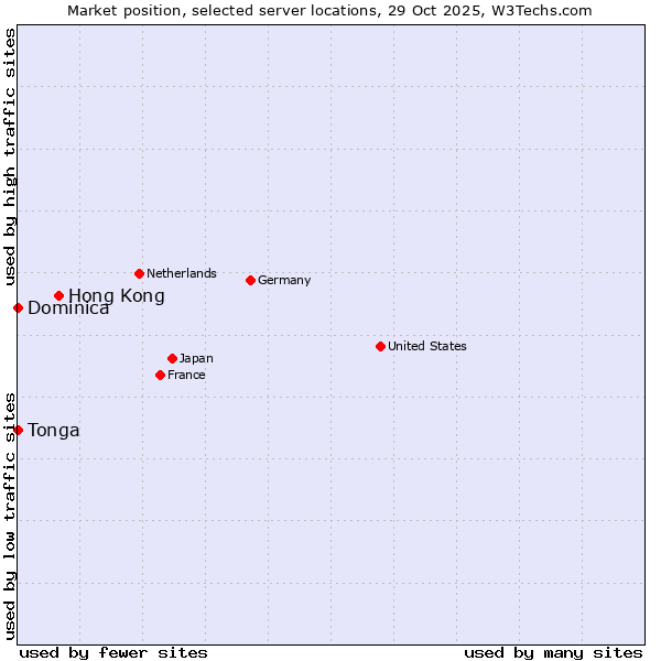 Market position of Hong Kong vs. Dominica vs. Tonga