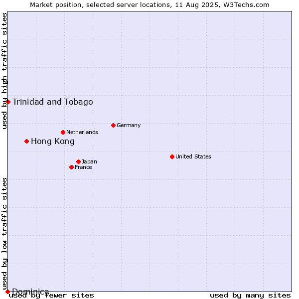 Market position of Hong Kong vs. Trinidad and Tobago vs. Dominica