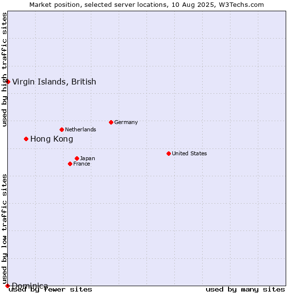 Market position of Hong Kong vs. Virgin Islands, British vs. Dominica