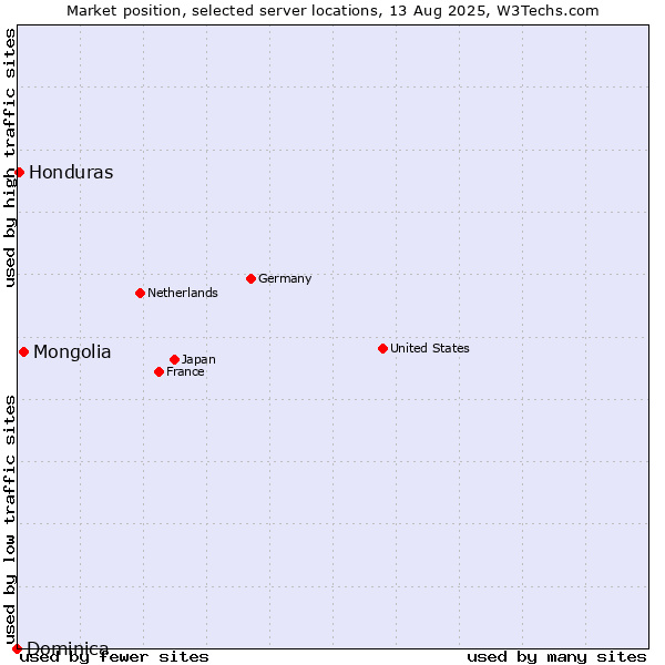 Market position of Mongolia vs. Honduras vs. Dominica