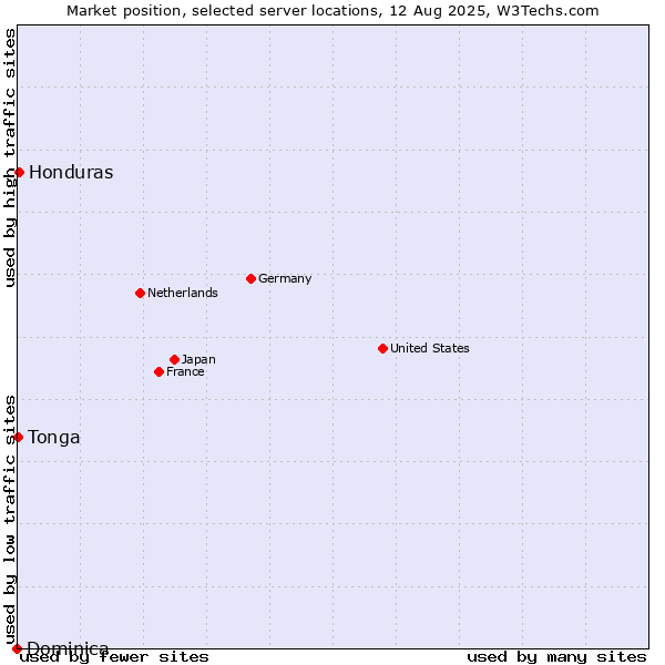 Market position of Honduras vs. Tonga vs. Dominica