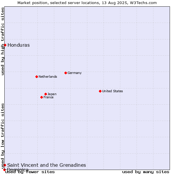 Market position of Honduras vs. Saint Vincent and the Grenadines vs. Dominica