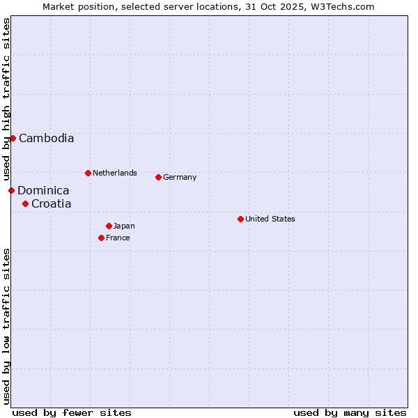 Market position of Croatia vs. Cambodia vs. Dominica