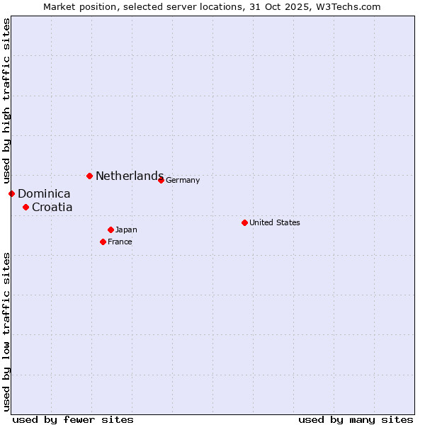 Market position of Netherlands and territories vs. Croatia vs. Dominica