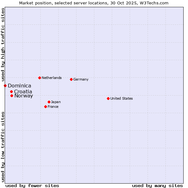 Market position of Norway vs. Croatia vs. Dominica