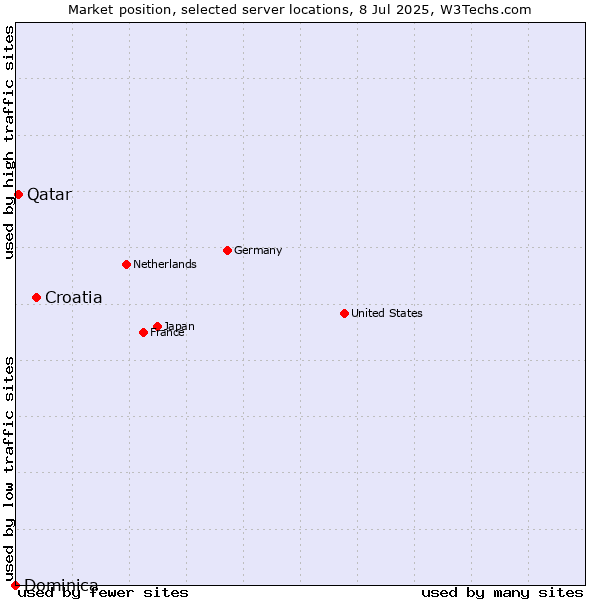 Market position of Croatia vs. Qatar vs. Dominica