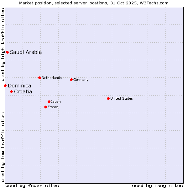Market position of Croatia vs. Saudi Arabia vs. Dominica