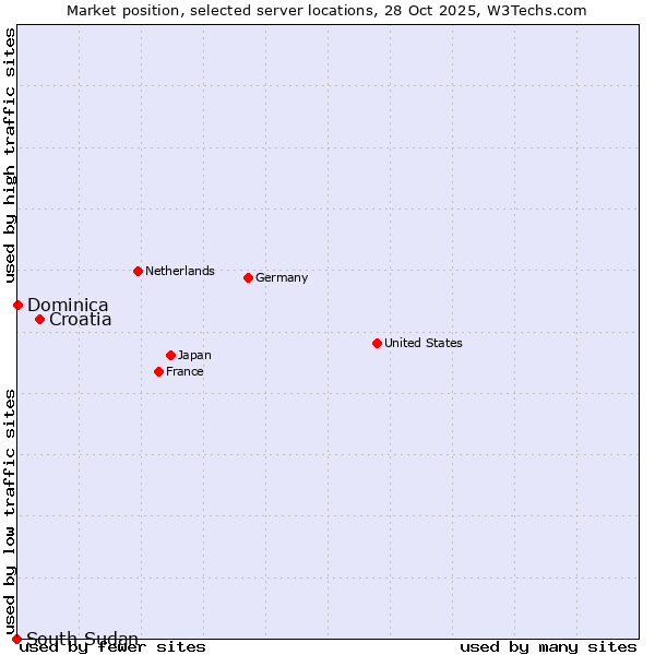 Market position of Croatia vs. Dominica vs. South Sudan