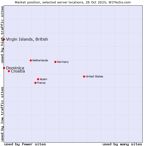 Market position of Croatia vs. Virgin Islands, British vs. Dominica