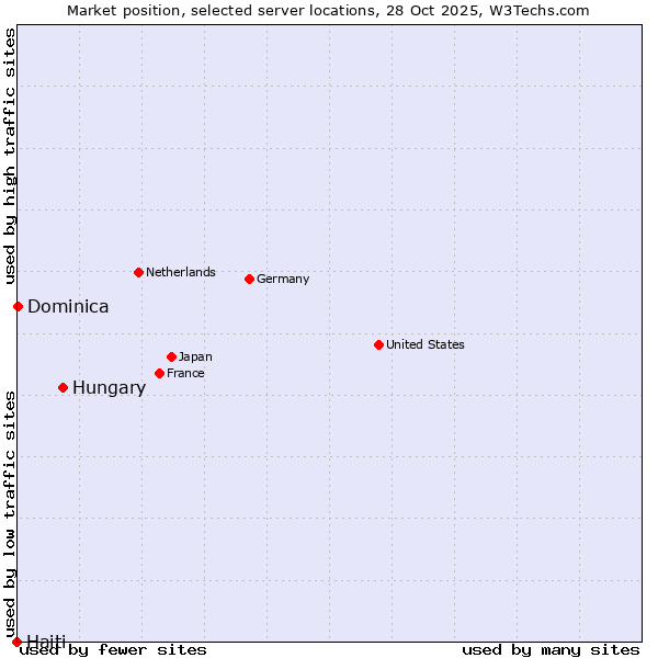 Market position of Hungary vs. Dominica vs. Haiti
