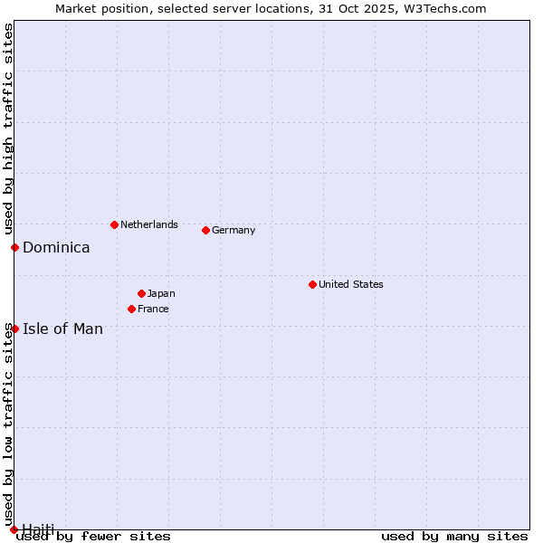 Market position of Isle of Man vs. Dominica vs. Haiti